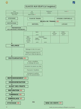 GLACES AUX ŒUFS (à l’anglaise)

              Sucre                     Lait                           Stabilisateurs                         Fruits @1
         Sirop de glucose              Crème                              Arômes
           Sucre inverti          Jaunes d’œufs @1


      STOCKAGE                       PLAN DE TRAVAIL                                                HYGIENE CORPORELLE

                                                             MILIEU DE TRAVAIL @2
 DESTOCKAGE
                                           MATERIEL                                                      LOCAUX

          PREPARATION
     DES MATIERES PREMIERES
                                                 Sucre :                                  Lait :         Crème :
                                                                                        tempérage       tempérage
                                                     pesée                                pesée           pesée

                                Œufs :                   Ovoproduits
                              tempérage          liquide :        poudre :
                               cassage          tempérage
                              séparation
                                pesée                pesée         pesée


         MELANGE

                              Mélanger le lait et le sucre

                             Délayer les jaunes avec le
                            sucre ou le sirop de glucose


      PASTEURISATION @3
                                  Porter à ébullition
                                le mélange lait-sucre

                            Incorporer les jaunes au sirop

                                Poursuivre l’ébullition

                                Incorporer le parfum
                               en fin de pasteurisation

     REFROIDISSEMENT @4

      HOMOGENEISATION

       AJOUT DES FRUITS

      MATURATION @5

      TURBINAGE @6

      EMMOULAGE @7

                                           OU
 STOCKAGE @8                                                          MISE EN VENTE @9

34                                                                            Guide de bonnes pratiques dÕhygi‘ne en p›tisserie
 
