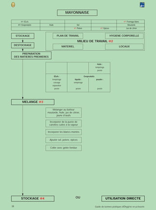 MAYONNAISE

          @1 Œufs                                                                                            @1 Fromage blanc
       @1 Ovoproduits         Huile                       Sel                                                    Moutarde
                                                      @1 Poivre                       @1 Epices                Jus de citron


      STOCKAGE                          PLAN DE TRAVAIL                                           HYGIENE CORPORELLE

                                                           MILIEU DE TRAVAIL @2
 DESTOCKAGE
                                               MATERIEL                                                 LOCAUX

          PREPARATION
     DES MATIERES PREMIERES

                                                                                   Huile :
                                                                                 tempérage
                                                                                   pesée

                                      Œufs :                       Ovoproduits
                                 tempérage             liquide :                  poudre :
                                  cassage             tempérage
                                 séparation
                                      pesée               pesée                    pesée




           MELANGE @3

                              Mélanger au batteur
                          moutarde, huile, jus de citron,
                                 jaune d’œufs

                              Incorporer de la purée de
                              carottes cuites à la vapeur

                          Incorporer les blancs montés


                              Ajouter sel, poivre, épices


                               Coller avec gelée fondue




          STOCKAGE @4                                     OU                                 UTILISATION DIRECTE

38                                                                               Guide de bonnes pratiques dÕhygi‘ne en p›tisserie
 