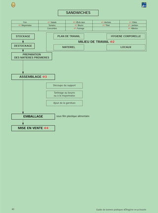 SANDWICHES

           Pain          @1 Salade              @1 Œufs durs           @1 Anchois                  @1 Pâtés
       @1 Mayonnaise      Tomates                @1 Beurre              @1 Thon                   @1 Jambon
                         Concombre              @1 Fromage                                        @1 Rillettes


      STOCKAGE                       PLAN DE TRAVAIL                             HYGIENE CORPORELLE

                                                      MILIEU DE TRAVAIL @2
 DESTOCKAGE
                                        MATERIEL                                          LOCAUX

          PREPARATION
     DES MATIERES PREMIERES




        ASSEMBLAGE @3

                              Découpe du support


                               Tartinage au beurre
                               ou à la mayonnaise

                              Ajout de la garniture




           EMBALLAGE             sous film plastique alimentaire



       MISE EN VENTE @4




40                                                                 Guide de bonnes pratiques dÕhygi‘ne en p›tisserie
 