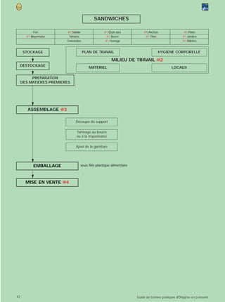 SANDWICHES

           Pain          @1 Salade              @1 Œufs durs           @1 Anchois                  @1 Pâtés
       @1 Mayonnaise      Tomates                @1 Beurre              @1 Thon                   @1 Jambon
                         Concombre              @1 Fromage                                        @1 Rillettes


      STOCKAGE                       PLAN DE TRAVAIL                             HYGIENE CORPORELLE

                                                      MILIEU DE TRAVAIL @2
 DESTOCKAGE
                                        MATERIEL                                          LOCAUX

          PREPARATION
     DES MATIERES PREMIERES




        ASSEMBLAGE @3

                              Découpe du support


                               Tartinage au beurre
                               ou à la mayonnaise

                              Ajout de la garniture




           EMBALLAGE             sous film plastique alimentaire



       MISE EN VENTE @4




42                                                                 Guide de bonnes pratiques dÕhygi‘ne en p›tisserie
 