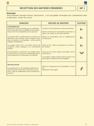 RECEPTION DES MATIERES PREMIERES                                                                 OP 1

Remarque
Toute personne étrangère (livreur, représentant…) est susceptible d’introduire des contaminants dans
le laboratoire. Limiter leur accès.


                    DANGERS                                          MOYENS DE MAITRISE                             GESTION
 CONTAMINATION
 Lorsqu'ils ne sont pas protégés par un conditionne-
 ment, les produits sont susceptibles d'être contami-
 nés par l'air et les manipulations qu'ils subissent.
                                                           Contrôler l'état de propreté du véhicule de livraison.

                                                           Refuser à la livraison les marchandises présentant un
                                                                                                                      >
                                                                                                                      •
                                                                                                                      (
                                                           aspect, une couleur ou une odeur anormale.

 Les produits dont le conditionnement à la livraison est
 défectueux (sacs déchirés, boîtes becquées, bom-
 bées ou cabossées, sur étiquetage ...) ont pu subir de
                                                           Refuser les marchandises dont le conditionnement
                                                           est défectueux.                                            >
                                                                                                                      •
                                                                                                                      (
 multiples contaminations.

 Les produits dont la DLC est atteinte doivent être
 considérés comme impropres à la consommation
 humaine.
                                                           Vérifier la DLC. Refuser absolument les denrées à
                                                           DLC atteinte.                                              >
                                                                                                                      •
                                                                                                                      (

 Certains produits, en particulier ceux d'origine anima-   S'assurer de la bonne origine des produits, dont la
 le, peuvent être une source de contamination (procé-      facture fait foi.
 dé de production ou de fabrication non maîtrisé).
                                                           Les produits d'origine animale doivent provenir d'un
                                                           atelier agréé ou disposant d'une dérogation.



 MULTIPLICATION
                                                           Vérifier les températures des marchandises à récep-
 Les produits livrés à une température différente de       tion :
 celle nécessaire à leur bonne conservation ont pu         froid positif / froid négatif.
 être le siège de multiplication avant et pendant leur
 transport.




Guide de bonnes pratiques d’hygiène en pâtisserie                                                                            45
 