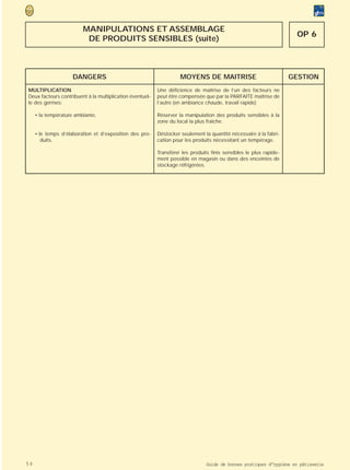 MANIPULATIONS ET ASSEMBLAGE
                                                                                                                      OP 6
                          DE PRODUITS SENSIBLES (suite)



                     DANGERS                                        MOYENS DE MAITRISE                              GESTION
MULTIPLICATION                                            Une déficience de maîtrise de l’un des facteurs ne
Deux facteurs contribuent à la multiplication éventuel-   peut être compensée que par la PARFAITE maîtrise de
le des germes:                                            l’autre (en ambiance chaude, travail rapide)

     • la température ambiante,                           Réserver la manipulation des produits sensibles à la
                                                          zone du local la plus fraîche.

     • le temps d’élaboration et d’exposition des pro-    Déstocker seulement la quantité nécessaire à la fabri-
        duits.                                            cation pour les produits nécessitant un tempérage.

                                                          Transférer les produits finis sensibles le plus rapide-
                                                          ment possible en magasin ou dans des enceintes de
                                                          stockage réfrigérées.




54                                                                             Guide de bonnes pratiques d’hygiène en pâtisserie
 