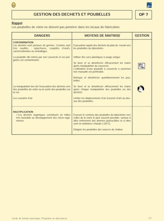 GESTION DES DECHETS ET POUBELLES                                                                OP 7

Rappel
Les poubelles de voirie ne doivent pas pénétrer dans les locaux de fabrication.

                       DANGERS                                      MOYENS DE MAITRISE                               GESTION

 CONTAMINATION
 Les déchets sont porteurs de germes. Certains sont       Evacuation rapide des déchets du plan de travail vers
 très souillés : épluchures, coquilles d'œufs,            les poubelles du laboratoire.
 cartons/alvéoles ou emballages.

 La poubelle elle-même par son couvercle et ses poi-      Utiliser des sacs plastiques à usage unique.
 gnées est contaminante.
                                                          Se laver et se désinfecter efficacement les mains
                                                          après manipulation du couvercle.
                                                          L’utilisation d’une poubelle à couvercle à ouverture
                                                          non manuelle est préférable.

                                                          Nettoyer et désinfecter quotidiennement les pou-
                                                          belles.

 La manipulation lors de l'évacuation des déchets vers    Se laver et se désinfecter efficacement les mains
 des poubelles de voirie ou la sortie des poubelles sur   après chaque manipulation des poubelles ou des
 la rue.                                                  déchets.

 Les courants d'air.                                      Limiter les déplacements d'air (courant d'air) au-des-
                                                          sus des poubelles.



 MULTIPLICATION
  • Les déchets organiques constituent un milieu          Evacuer le contenu des poubelles du laboratoire vers
  très favorable au développement des micro orga-         celles de la voirie le plus souvent possible, surtout si
  nismes.                                                 elles renferment des denrées putrescibles et si elles
                                                          sont en ambiance chaude (>20°C).

                                                          Eloigner les poubelles des sources de chaleur.




Guide de bonnes pratiques d’hygiène en pâtisserie                                                                             55
 