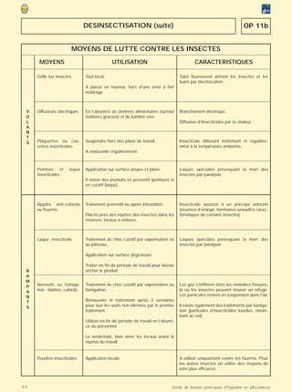 DESINSECTISATION (suite)                                                               OP 11b


                           MOYENS DE LUTTE CONTRE LES INSECTES
      MOYENS                                 UTILISATION                                   CARACTERISTIQUES

     Grille tue insectes       Tout local.                                         Tube fluorescent attirant les insectes et les
                                                                                   tuant par électrocution.
                               A placer en hauteur, hors d’une zone à fort
                               éclairage.



 V   Diffuseurs électriques    En l’absence de denrées alimentaires (surtout       Branchement électrique.
 O                             matières grasses) et de lumière vive.
 L                                                                                 Diffusion d’insecticides par la chaleur.
 A
 N
 T
 S   Plaquettes ou cas-        Suspendre hors des plans de travail.                Insecticide diffusant lentement et régulière-
     settes insecticides                                                           ment à la température ambiante.
                               A renouveler régulièrement.



     Peinture et      laque    Application sur surface propre et plane.            Laques spéciales provoquant la mort des
     insecticides                                                                  insectes par paralysie.
                               Il existe des produits en préventif (peinture) et
                               en curatif (laque).



     Appâts anti-cafards       Traitement préventif ou après infestation.          Insecticide associé à un principe odorant
     ou fourmis                                                                    (essence d’orange, hormones sexuelles carac-
                               Placés près des repères des insectes dans les       téristiques de certains insectes).
                               réserves, locaux à ordures.



     Laque insecticide         Traitement de choc curatif par vaporisation ou      Laques spéciales provoquant la mort des
                               au pinceau.                                         insectes par paralysie.

                               Application sur surface dégraissée.

                               Traiter en fin de période de travail pour laisser
 R                             sécher le produit.
 A
 M
 P   Aérosols ou fumiga-       Traitement de choc curatif par vaporisation ou      Les gaz s’infiltrent dans les moindres fissures,
 A   tion : blattes, cafards   fumigation.                                         là où les insectes peuvent trouver un refuge.
 N                                                                                 Les particules restent en suspension dans l’air.
 T                             Renouveler le traitement après 3 semaines
 S                             pour tuer les œufs non éliminés par le premier      Il existe également des traitements par fumiga-
                               traitement.                                         tion (particules d’insecticides lourdes, retom-
                                                                                   bant au sol).
                               Utiliser en fin de période de travail en l’absen-
                               ce du personnel.

                               Le lendemain, bien aérer les locaux avant la
                               reprise du travail.


     Poudres insecticides      Application locale.                                 A utiliser uniquement contre les fourmis. Pour
                                                                                   les autres insectes on utilise des moyens de
                                                                                   lutte plus efficaces.



66                                                                            Guide de bonnes pratiques d’hygiène en pâtisserie
 