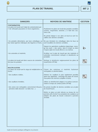 PLAN DE TRAVAIL                                                                MT 2




                     DANGERS                                          MOYENS DE MAITRISE                               GESTION
 CONTAMINATION
 Les plans de travail sont l’objet de contamination par :
 • l’air véhiculant poussières et micro-organismes,         Positionner les plans de travail des produits sensibles
                                                            (crèmes, mayonnaise, bavarois...) à l’abri des cou-
                                                            rants d’air.

                                                            Ne jamais balayer à sec dans un local où sont tra-
                                                            vaillées des denrées sensibles.

 • les produits alimentaires, par leurs emballages ou       Ne pas introduire les emballages dans les lieux où
 leur nature (germes telluriques des légumes et fruits),    sont travaillées les denrées sensibles.

                                                            Séparer les opérations souillantes (épluchage, cassa-
                                                            ge des œufs…) des autres, dans le temps ou dans
                                                            l’espace (plan de travail affecté à ces tâches).
                                                                                                                        >
                                                                                                                        •
                                                                                                                        (

 • les ustensiles et matériels.                             N’utiliser sur le plan de travail que des matériels et
                                                            ustensiles correctement nettoyés et désinfectés au
                                                            préalable.

 Les plans de travail sont donc sources de contamina-       Nettoyer et désinfecter soigneusement les plans de
 tion pour les produits.                                    travail (fiche OP10b).


 MULTIPLICATION
 Les plans de travail sont le siège de multiplication au    Choisir des matériaux et matériels facilement
 niveau :                                                   nettoyables et désinfectables.

 • des souillures visibles,                                 Eliminer les souillures le plus rapidement possible
                                                            après leur apparition : nettoyage des plans de travail,
                                                            évacuation des déchets (coquilles d’œufs).

 • des souillures invisibles,                               Utiliser un désinfectant adapté à la surface (concen-
                                                            tration et temps de contact) (fiche OP10b).

 • des zones non nettoyables correctement (fissures,        Ne jamais travailler de denrées sensibles sur un plan
   jonctions table-dosseret ou table-mur…).                 de travail fissuré.

                                                            Mettre en place un joint silicone au niveau de ces
                                                            jonctions afin d’éviter l’accumulation des souillures ou
                                                            adopter des plans de travail à dosseret à jonction
                                                            arrondie.




Guide de bonnes pratiques dÕhygi‘ne en p›tisserie                                                                              69
 