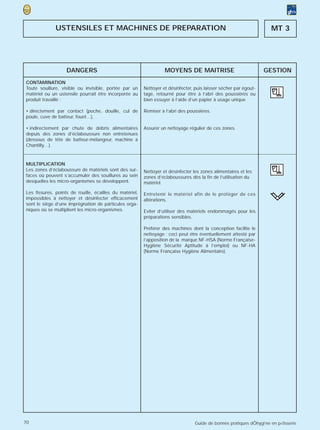 USTENSILES ET MACHINES DE PREPARATION                                                                   MT 3




                   DANGERS                                         MOYENS DE MAITRISE                              GESTION
CONTAMINATION
Toute souillure, visible ou invisible, portée par un     Nettoyer et désinfecter, puis laisser sécher par égout-
matériel ou un ustensile pourrait être incorporée au     tage, retourné pour être à l’abri des poussières ou
produit travaillé :                                      bien essuyer à l’aide d’un papier à usage unique

• directement par contact (poche, douille, cul de        Remiser à l’abri des poussières.
poule, cuve de batteur, fouet…),

• indirectement par chute de débris alimentaires         Assurer un nettoyage régulier de ces zones.
depuis des zones d’éclaboussure non entretenues
(dessous de tête de batteur-mélangeur, machine à
Chantilly…).



MULTIPLICATION
Les zones d’éclaboussure de matériels sont des sur-      Nettoyer et désinfecter les zones alimentaires et les
faces où peuvent s’accumuler des souillures au sein      zones d’éclaboussures dès la fin de l’utilisation du
desquelles les micro-organismes se développent.          matériel.

Les fissures, points de rouille, écailles du matériel,   Entretenir le matériel afin de le protéger de ces
impossibles à nettoyer et désinfecter efficacement       altérations.
sont le siège d’une imprégnation de particules orga-
niques où se multiplient les micro-organismes.           Eviter d’utiliser des matériels endommagés pour les
                                                         préparations sensibles.

                                                         Préférer des machines dont la conception facilite le
                                                         nettoyage : ceci peut être éventuellement attesté par
                                                         l’apposition de la marque NF-HSA (Norme Française-
                                                         Hygiène Sécurité Aptitude à l’emploi) ou NF-HA
                                                         (Norme Française Hygiène Alimentaire).




70                                                                                Guide de bonnes pratiques dÕhygi‘ne en p›tisserie
 