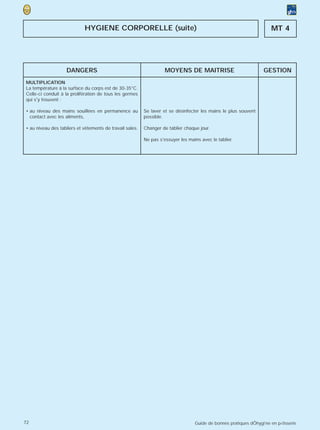 HYGIENE CORPORELLE (suite)                                                                MT 4




                   DANGERS                                          MOYENS DE MAITRISE                             GESTION
MULTIPLICATION
La température à la surface du corps est de 30-35°C.
Celle-ci conduit à la prolifération de tous les germes
qui s'y trouvent :

• au niveau des mains souillées en permanence au          Se laver et se désinfecter les mains le plus souvent
  contact avec les aliments,                              possible.

• au niveau des tabliers et vêtements de travail sales.   Changer de tablier chaque jour.

                                                          Ne pas s'essuyer les mains avec le tablier.




72                                                                                Guide de bonnes pratiques dÕhygi‘ne en p›tisserie
 