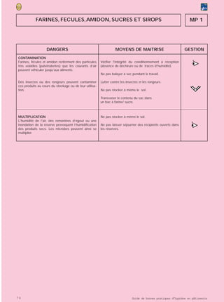 FARINES, FECULES, AMIDON, SUCRES ET SIROPS                                                              MP 1




                   DANGERS                                        MOYENS DE MAITRISE                            GESTION
CONTAMINATION
Farines, fécules et amidon renferment des particules
très volatiles (pulvérulentes) que les courants d’air
peuvent véhiculer jusqu’aux aliments.
                                                        Vérifier l'intégrité du conditionnement à réception
                                                        (absence de déchirure ou de traces d'humidité).              >
                                                                                                                     •
                                                                                                                     (
                                                        Ne pas balayer à sec pendant le travail.

Des insectes ou des rongeurs peuvent contaminer         Lutter contre les insectes et les rongeurs.
ces produits au cours du stockage ou de leur utilisa-
tion.                                                   Ne pas stocker à même le sol.

                                                        Transvaser le contenu du sac dans
                                                        un bac à farine/ sucre.



MULTIPLICATION                                          Ne pas stocker à même le sol.
L'humidité de l'air, des remontées d’égout ou une
inondation de la réserve provoquent l’humidification
des produits secs. Les microbes peuvent ainsi se
                                                        Ne pas laisser séjourner des récipients ouverts dans
                                                        les réserves.
                                                                                                                    >
                                                                                                                    •
                                                                                                                    (
multiplier.




76                                                                            Guide de bonnes pratiques d’hygiène en pâtisserie
 