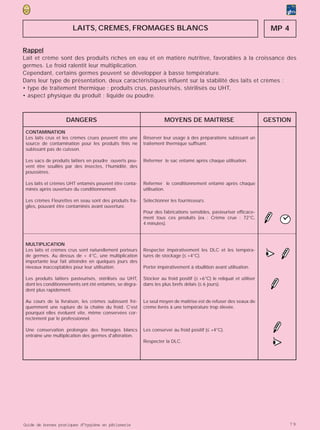 LAITS, CREMES, FROMAGES BLANCS                                                                 MP 4

Rappel
Lait et crème sont des produits riches en eau et en matière nutritive, favorables à la croissance des
germes. Le froid ralentit leur multiplication.
Cependant, certains germes peuvent se développer à basse température.
Dans leur type de présentation, deux caractéristiques influent sur la stabilité des laits et crèmes :
• type de traitement thermique : produits crus, pasteurisés, stérilisés ou UHT,
• aspect physique du produit : liquide ou poudre.



                    DANGERS                                        MOYENS DE MAITRISE                                GESTION
 CONTAMINATION
 Les laits crus et les crèmes crues peuvent être une     Réserver leur usage à des préparations subissant un
 source de contamination pour les produits finis ne      traitement thermique suffisant.
 subissant pas de cuisson.

 Les sacs de produits laitiers en poudre ouverts peu-    Refermer le sac entamé après chaque utilisation.
 vent être souillés par des insectes, l’humidité, des
 poussières.

 Les laits et crèmes UHT entamés peuvent être conta-     Refermer le conditionnement entamé après chaque
 minés après ouverture du conditionnement.               utilisation.

 Les crèmes Fleurettes en seau sont des produits fra-    Sélectionner les fournisseurs.
 giles, pouvant être contaminés avant ouverture.
                                                         Pour des fabrications sensibles, pasteuriser efficace-
                                                         ment tous ces produits (ex. : Crème crue : 72°C,
                                                         4 minutes).



 MULTIPLICATION
 Les laits et crèmes crus sont naturellement porteurs
 de germes. Au dessus de + 4°C, une multiplication
 importante leur fait atteindre en quelques jours des
                                                         Respecter impérativement les DLC et les tempéra-
                                                         tures de stockage (≤ +4°C).                                 >
                                                                                                                     •
                                                                                                                     (
 niveaux inacceptables pour leur utilisation.            Porter impérativement à ébullition avant utilisation.

 Les produits laitiers pasteurisés, stérilisés ou UHT,   Stocker au froid positif (≤ +6°C) le reliquat et utiliser
 dont les conditionnements ont été entamés, se dégra-    dans les plus brefs délais (≤ 6 jours).
 dent plus rapidement.

 Au cours de la livraison, les crèmes subissent fré-     Le seul moyen de maîtrise est de refuser des seaux de
 quemment une rupture de la chaîne du froid. C’est       crème livrés à une température trop élevée.
 pourquoi elles évoluent vite, même conservées cor-
 rectement par le professionnel.

 Une conservation prolongée des fromages blancs          Les conserver au froid positif (≤ +4°C).
 entraîne une multiplication des germes d'altération.
                                                         Respecter la DLC.
                                                                                                                       >
                                                                                                                       •
                                                                                                                       (




Guide de bonnes pratiques d’hygiène en pâtisserie                                                                            79
 