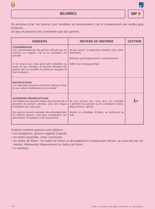 BEURRES                                                             MP 5

En présence d'air, les beurres sont sensibles au rancissement, car ils comprennent des acides gras
insaturés.
De plus ils peuvent être contaminés par des germes.


                    DANGERS                                        MOYENS DE MAITRISE                           GESTION
 CONTAMINATION
 Une contamination par des germes véhiculés par les      Ne pas stocker à température ambiante sans condi-
 insectes, les rongeurs, l’air ou les poussières est     tionnement.
 possible.
                                                         Refermer systématiquement le conditionnement.

 Si les beurres (ou corps gras) sont contaminés au       Veiller à un stockage protégé.
 cours de leur stockage, ils peuvent introduire des
 germes dans les produits de pâtisserie auxquels ils
 sont incorporés.



 MULTIPLICATION
 Les corps gras et beurres concentrés étant peu riches
 en eau, aucune multiplication ne se produit.




                                                                                                                     >
 ALTERATION ORGANOLEPTIQUE
 Une fixation de mauvaises odeurs peut provenir de la
 proximité de produits odorants, avec des risques
 d'oxydation des corps gras.
                                                         Ne pas stocker des corps gras non emballés
                                                         à proximité de poissons ou de constituants aroma-
                                                         tiques (arômes, épices).
                                                                                                                     •
                                                                                                                     (


 Des germes peuvent provoquer des décompositions         Stocker en emballage d’origine, de préférence au
 de matières grasses, avec pour conséquence des          frais.
 phénomènes d’oxydation et de rancissement.




D’autres matières grasses sont utilisées :
• les margarines, graisse végétale (coprah),
• les huiles (arachide, colza, tournesol),
• les huiles de friture : les huiles de friture se décomposent à température élevée, au cours de leur uti-
  lisation. Renouveler fréquemment les huiles de friture.
• le saindoux.




80                                                                            Guide de bonnes pratiques d’hygiène en pâtisserie
 