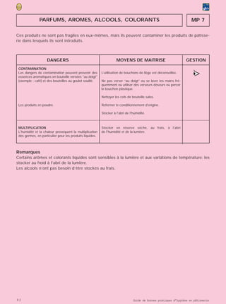 PARFUMS, AROMES, ALCOOLS, COLORANTS                                                                   MP 7

Ces produits ne sont pas fragiles en eux-mêmes, mais ils peuvent contaminer les produits de pâtisse-
rie dans lesquels ils sont introduits.



                    DANGERS                                         MOYENS DE MAITRISE                            GESTION
 CONTAMINATION
 Les dangers de contamination peuvent provenir des
 essences aromatiques en bouteille versées "au doigt"
                                                          L’utilisation de bouchons de liège est déconseillée.
                                                                                                                      >
                                                                                                                      •
                                                                                                                      (
 (exemple : café) et des bouteilles au goulot souillé.    Ne pas verser “au doigt” ou se laver les mains fré-
                                                          quemment ou utiliser des verseurs doseurs ou percer
                                                          le bouchon plastique.

                                                          Nettoyer les cols de bouteille sales.

 Les produits en poudre.                                  Refermer le conditionnement d'origine.

                                                          Stocker à l'abri de l'humidité.



 MULTIPLICATION                                           Stocker en réserve sèche, au frais, à l'abri
 L'humidité et la chaleur provoquent la multiplication    de l'humidité et de la lumière.
 des germes, en particulier pour les produits liquides.




Remarques
Certains arômes et colorants liquides sont sensibles à la lumière et aux variations de température: les
stocker au froid à l’abri de la lumière.
Les alcools n’ont pas besoin d’être stockés au frais.




82                                                                              Guide de bonnes pratiques d’hygiène en pâtisserie
 