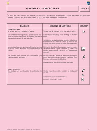 VIANDES ET CHARCUTERIES                                                                MP 12

Ce sont les viandes entrant dans la composition des pâtés, des viandes cuites sous-vide et des char-
cuteries utilisées en pâtisserie salée et pour la fabrication des sandwiches.



                    DANGERS                                        MOYENS DE MAITRISE                               GESTION
 CONTAMINATION
 Le produit peut être contaminé à l'origine.

 Les conditionnements (jambon, ...) sont souvent por-
                                                         Vérifier l’état de fraîcheur et les DLC à la réception.

                                                         Soit nettoyer l'emballage avant stockage en chambre
                                                                                                                      >
                                                                                                                      •
                                                                                                                      (

 teurs de germes indésirables qui peuvent contaminer     froide,
 le produit au moment de leur ouverture.
                                                         soit éliminer l'emballage dès la première utilisation et
                                                         reconditionner puis remiser au froid. (Conserver l'éti-
                                                         quetage sur lequel figurent les dates de péremption).

 Lors du tranchage, des germes portés par la lame ou     Nettoyer et désinfecter les couteaux-trancheurs avant
 situés à la surface du produit peuvent ensemencer la    et immédiatement après utilisation (à l’aide d’un
 tranche.                                                essuies mains imbibé d’alcool à 70° minimum par
                                                         exemple).

 Les viandes nues peuvent être contaminées par           Les stocker à +4°C maximum, dans des caisses plas-
 d’autres denrées (légumes…).                            tiques spéciales (fond à clayette) et couvertes, régu-
                                                         lièrement nettoyées et désinfectées,

                                                         ou leur réserver une chambre froide spécifique.



 MULTIPLICATION
 Ces produits sont un milieu idéal de prolifération de   Stocker impérativement les produits au froid positif
 germes.                                                 (≤+4°C).

                                                         Respecter les DLC/DLUO indiquées.                           >
                                                                                                                     •
                                                                                                                     (
                                                         Vérifier la rotation des stocks.




Guide de bonnes pratiques d’hygiène en pâtisserie                                                                         87
 