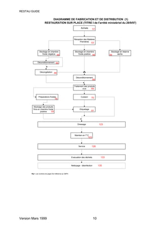 RESTAU GUIDE

                             DIAGRAMME DE FABRICATION ET DE DISTRIBUTION (1)
                        RESTAURATION SUR PLACE (TITRE I de l'arrêté ministériel du 29/9/97)
                                                                      Achats          51



                                                              Réception des Matières
                                                                   Premières
                                                                                 53


                 Stockage en chambre                           Stockage en chambre                  Stockage en réserve
                    froide négative 56                             froide positive 56              56     sèche



               Déconditionnement 66



                  Décongélation 86

                                                                Déconditionnement
                                                                                      66

                                                              Traitement des produits
                                                                       crus      69


                Préparations froides                                 Cuisson     70
                                     78


         Stockage des produits
         finis en chambre froide                                    Etiquetage
                  positive    93                                                 91




                                                                  Dressage                 123



                                                              Maintien en T°C
                                                                               123


                                                                   Service        128



                                                           Evacuation des déchets            133


                                                           Nettoyage - désinfection        135


       Rq1 : Les numéros de pages font référence au GBPH




Version Mars 1999                                                                     10
 