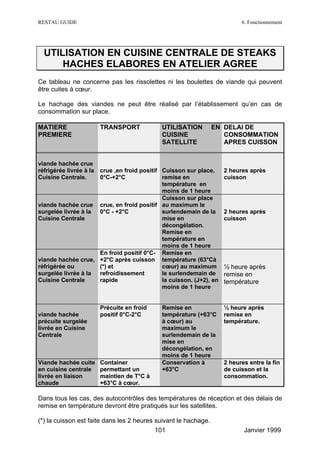 RESTAU GUIDE                                                              6. Fonctionnement




  UTILISATION EN CUISINE CENTRALE DE STEAKS
      HACHES ELABORES EN ATELIER AGREE
Ce tableau ne concerne pas les rissolettes ni les boulettes de viande qui peuvent
être cuites à cœur.

Le hachage des viandes ne peut être réalisé par l’établissement qu’en cas de
consommation sur place.

MATIERE                  TRANSPORT           UTILISATION         EN DELAI DE
PREMIERE                                     CUISINE                CONSOMMATION
                                             SATELLITE              APRES CUISSON


viande hachée crue
réfrigérée livrée à la
                     crue ,en froid positif Cuisson sur place,      2 heures après
Cuisine Centrale.    0°C-+2°C               remise en               cuisson
                                            température en
                                            moins de 1 heure
                                            Cuisson sur place
viande hachée crue crue, en froid positif au maximum le
surgelée livrée à la 0°C - +2°C             surlendemain de la      2 heures après
Cuisine Centrale                            mise en                 cuisson
                                            décongélation.
                                            Remise en
                                            température en
                                            moins de 1 heure
                     En froid positif 0°C- Remise en
viande hachée crue, +2°C après cuisson température (63°Cà
réfrigérée ou        (*) et                 cœur) au maximum        ½ heure après
surgelée livrée à la refroidissement        le surlendemain de      remise en
Cuisine Centrale     rapide                 la cuisson. (J+2), en   température
                                            moins de 1 heure


                         Précuite en froid   Remise en              ½ heure après
viande hachée            positif 0°C-2°C     température (+63°C     remise en
précuite surgelée                            à cœur) au             température.
livrée en Cuisine                            maximum le
Centrale                                     surlendemain de la
                                             mise en
                                             décongélation, en
                                             moins de 1 heure
Viande hachée cuite      Container           Conservation à         2 heures entre la fin
en cuisine centrale      permettant un       +63°C                  de cuisson et la
livrée en liaison        maintien de T°C à                          consommation.
chaude                   +63°C à cœur.

Dans tous les cas, des autocontrôles des températures de réception et des délais de
remise en température devront être pratiqués sur les satellites.

(*) la cuisson est faite dans les 2 heures suivant le hachage.
                                           101                             Janvier 1999
 