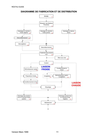 RESTAU GUIDE


           DIAGRAMME DE FABRICATION ET DE DISTRIBUTION
                                                   Achats         51




                                            Réception des Matières
                                                 Premières
                                                                  53




      Stockage en chambre                   Stockage en chambre                            Stockage en réserve
         froide négative 56                     froide positive 56                               sèche        56




     Déconditionnement 66




       Décongélation
                        86

                                              Déconditionnement
                                                                  66



                                            Traitement des produits
                                                     crus       69


                                                                                 Mise sous vide
                                                                                                  88



                                                   Cuisson
                                                                  70


                                              LIAISON
                                                                               Conditionnement à
                   Refroidissement rapide
                                       75
                                              FROIDE                                 chaud       73




                                                                             Refroidissement rapide /
                    Préparations froides           Congélation
                                       78                    83                    Congélation     83



                  Conditionnement à froid
                                       91                                                                     LIAISON
                                                                                                              CHAUDE
                                                     Etiquetage
                                                                       91




      Stockage des produits                                                         Stockage produits finis
      finis en chambre froide                                                         en chambre froide
               positive     93                                                            négative      93


                                                    Allotissement
                                                                       113




Version Mars 1999                                                             11
 