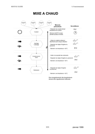 RESTAU GUIDE                                                                                            6. Fonctionnement



                           MIXE A CHAUD

          Ingrédient   Ingrédient        Ingrédient    Ingrédient
              1            2                 3             4
                                                                      Mesures
                                                                     préventives                      Surveillance

                                                             - Respecter les couples temps/
                                                             température de cuisson.
                              Cuisson
                                                             Minimum de 80°C à coeur
                                                             pendant plusieurs minutes




                                                             - Utiliser du matériel nettoyé et
                                                             désinfecté avant chaque utilisation
                             Hachage
                             Cutterage                       - Respecter les règles d'hygiène du
                                                             personnel
                                                      J      - Maintenir une température > 63°C




                                                             - Veiller à la propreté des contenants
                          Conditionnement
                               chaud
                                                             - Respecter les règles d'hygiène du personnel

                                                             - Maintenir une température > 63°C




                                                             - Respecter les règles d'hygiène
                                                             du personnel
                            Distribution

                                                             - Maintenir une température > 63°C


                                                          Des enregistrements des températures
                                                          doivent être régulièrement effectués




                                                      111                                                Janvier 1999
 