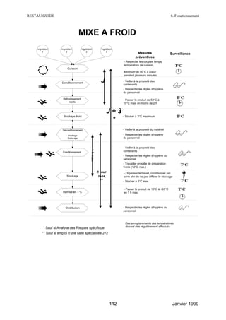 RESTAU GUIDE                                                                                                      6. Fonctionnement



                                      MIXE A FROID
    Ingrédient       Ingrédient         Ingrédient            Ingrédient
        1                2                  3                     4
                                                                                      Mesures                     Surveillance
                                                                                     préventives
                                                                           - Respecter les couples temps/
                                                                           température de cuisson.
                          Cuisson
                                                                           Minimum de 80°C à coeur
                                                                           pendant plusieurs minutes

                     Conditionnement                          J            - Veiller à la propreté des
                                                                           contenants
                                                                           - Respecter les règles d'hygiène
                                                                           du personnel

                      Refroidissement                                      - Passer le produit de 63°C à
                           rapide
                                                                           10°C max. en moins de 2 h


                                                                  J+3
                       Stockage froid                                 - Stocker à 3°C maximum
                                                                   *
                      Déconditionnement                                    - Veiller à la propreté du matériel

                          Hachage                                          - Respecter les règles d'hygiène
                          Cutterage                                        du personnel


                                                                           - Veiller à la propreté des
                                                 1 h max.




                      Conditionnement                                      contenants
                                                                           - Respecter les règles d'hygiène du
                                                                           personnel
                                                                           - Travailler en salle de préparation
                                                                           froide (12°C max.)
                                                            1 jour         - Organiser le travail, conditionner par
                          Stockage                           max.          série afin de ne pas différer le stockage
                                                              **           - Stocker à 3°C max.

                                                                           - Passer le produit de 10°C à +63°C
                      Remise en T°C                                        en 1 h max.




                        Distribution                                       - Respecter les règles d'hygiène du
                                                                           personnel



                                                                            Des enregistrements des températures
                                                                            doivent être régulièrement effectués
         * Sauf si Analyse des Risques spécifique
        ** Sauf si emploi d'une salle spécialisée J+2




                                                                     112                                           Janvier 1999
 
