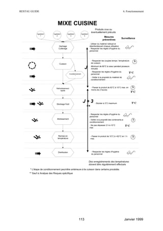 RESTAU GUIDE                                                                                                               6. Fonctionnement



                                 MIXE CUISINE
                                                                                      Produits crus ou
                                                                                   éventuellement précuits
             Ingrédient     Ingrédient         Ingrédient           Ingrédient
                 1              2                  3                    4
                                                                                                 Mesures
                                                                                                                        Surveillance
                                                                                                préventives
                                                                                 - Utiliser du matériel nettoyé et
                                   Hachage                                       désinfectéavant chaque utilisation
                                   Cutterage                                     - Respecter les règles d'hygiène du
                                                                                 personnel




                                                                                  - Respecter les couples temps / température
                                    Cuisson                                       de cuisson.

                                                                        J         Minimum de 80°C à coeur pendant plusieurs
                                                                                  minutes
                                                                                  - Respecter les règles d'hygiène du
                                                  Conditionnement                 personnel
                                                          *
                                                                                  - Veiller à la propreté du matériel de
                                                                                  conditionnement



                                Refroidissement
                                                                                   - Passer le produit de 63°C à 10°C max. en
                                     rapide                                        moins de 2 heures




                                Stockage froid
                                                                      J+3              - Stocker à 3°C maximum

                                                                       **
                                                                                 - Respecter les règles d'hygiène du
                                                                                 personnel
                                 Allotissement                                   - Veiller à la propreté des contenants,si
                                                                                 conditionnement
                                                                                 - Ne pas dépasser 2 h à 10°C
                                                                                 max



                                  Remise en                                       - Passer le produit de 10°C à +63°C en 1 h
                                 température                                      max.




                                  Distribution                                     - Respecter les règles d'hygiène
                                                                                   du personnel


                                                                                 Des enregistrements des températures
                                                                                 doivent être régulièrement effectués

      * L'étape de conditionnement peut-être antérieure à la cuisson dans certains procédés
      ** Sauf si Analyse des Risques spécifique




                                                              113                                                            Janvier 1999
 