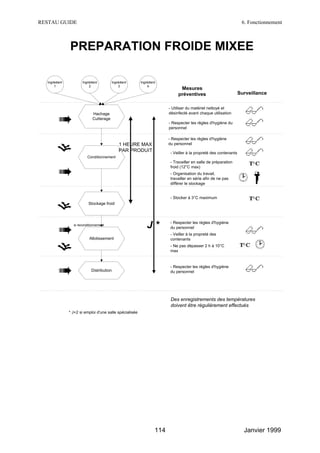 RESTAU GUIDE                                                                                                       6. Fonctionnement



               PREPARATION FROIDE MIXEE

  Ingrédient          Ingrédient         Ingrédient      Ingrédient
      1                   2                  3               4
                                                                              Mesures
                                                                             préventives                          Surveillance


                                                                        - Utiliser du matériel nettoyé et
                             Hachage                                    désinfecté avant chaque utilisation
                             Cutterage
                                                                        - Respecter les règles d'hygiène du
                                                                        personnel

                                                                        - Respecter les règles d'hygiène
                                             1 HEURE MAX                du personnel
                                             PAR PRODUIT                 - Veiller à la propreté des contenants
                          Conditionnement
                                                                         - Travailler en salle de préparation
                                                                         froid (12°C max)
                                                                         - Organisation du travail,
                                                                         travailler en série afin de ne pas
                                                                         différer le stockage


                                                                         - Stocker à 3°C maximum
                          Stockage froid



                                                                         - Respecter les règles d'hygiène
                 si reconditionnement
                                                             J*          du personnel
                                                                         - Veiller à la propreté des
                           Allotissement                                 contenants
                                                                         - Ne pas dépasser 2 h à 10°C
                                                                         max


                                                                         - Respecter les règles d'hygiène
                            Distribution                                 du personnel




                                                                         Des enregistrements des températures
                                                                         doivent être régulièrement effectués
               * J+2 si emploi d'une salle spécialisée




                                                                  114                                               Janvier 1999
 