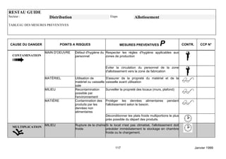RESTAU GUIDE
Secteur :             Distribution                               Etape            Allotissement
TABLEAU DES MESURES PREVENTIVES




 CAUSE DU DANGER              POINTS A RISQUES                           MESURES PREVENTIVES         P                CONTR.      CCP N°

                    MAIN D'OEUVRE     Défaut d'hygiène du Respecter les règles d'hygiène applicables aux
   CONTAMINATION                      personnel           zones de production


                                                              Eviter la circulation du personnel de la zone
                                                              d'allotissement vers la zone de fabrication

                    MATÉRIEL          Utilisation de          S'assurer de la propreté du matériel et de la
                                      matériel ou vaisselle   vaisselle avant utilisation
                                      sale
                    MILIEU            Recontamination         Surveiller la propreté des locaux (murs, plafond)
                                      possible par
                                      l'environnement
                    MATIÈRE           Contamination des       Protéger les denrées alimentaires           pendant
                                      produits par les        l'allotissement selon le besoin.
                                      denrées non
                                      alimentaires
                                                              Déconditionner les plats froids multiportions le plus
                                                              près possible du départ des produits.
                    MILIEU            Rupture de la chaîne Si le local n'est pas climatisé, l'allotissement doit
   MULTIPLICATION
                                      froide               précéder immédiatement le stockage en chambre
                                                           froide ou le chargement.



                                                                    117                                                        Janvier 1999
 