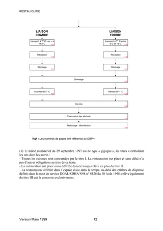 RESTAU GUIDE




             LIAISON                                                     LIAISON
             CHAUDE                                                      FROIDE
        transport à T° C >ou = à                                     transport à T° C entre
                 +63°C       115                                          0°C et +3°C 115




              Réception                                                   Réception
                             118                                                        118




               Stockage                                                   Stockage
                             121                                                        121




                                            Dressage
                                                                                        123




           Maintien en T°C                                              Remise en T°C
                             125                                                        125




                                             Service
                                                                                        128




                                     Evacuation des déchets
                                                                                        133



                                     Nettoyage - désinfection
                                                                                        135




          Rq1 : Les numéros de pages font référence au GBPH



(1) L’arrêté ministériel du 29 septembre 1997 est de type « gigogne », les titres s’emboîtant
les uns dans les autres :
- Toutes les cuisines sont concernées par le titre I. La restauration sur place et sans délai n’a
pas d’autres obligations au titre de ce texte.
- La restauration sur place mais différée dans le temps relève en plus du titre II.
- La restauration différée dans l’espace et/ou dans le temps, au-delà des critères de dispense
définis dans la note de service DGAL/SDHA/N98 n° 8126 du 10 Août 1998, relève également
du titre III qui la concerne exclusivement.




Version Mars 1999                                               12
 