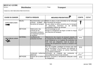 RESTAU GUIDE
Secteur :             Distribution                            Etape             Transport
TABLEAU DES MESURES PREVENTIVES



 CAUSE DU DANGER             POINTS A RISQUES                         MESURES PREVENTIVES         P                CONTR.      CCP N°

                    MILIEU        Recontamination par les Mettre en place un plan d'entretien et de nettoyage
  CONTAMINATION                   surfaces souillées de de l'enceinte de transport
                                  l'enceinte de transport Ne pas utiliser la même enceinte pour le transport
                                                          de personnes, d'animaux ou de denrées
                                                          susceptibles d'altérer les denrées.
                    MÉTHODE       Détérioration des       Pas de stockage au sol
                                  produits par de         Ranger le chargement de façon à éviter le risque
                                  mauvaises conditions de chute lors du transport.
                                  de rangement pendant
                                  le transport
                    MATÉRIEL      Insuffisance de         Sélectionner des moyens de transport adaptés. Si
   MULTIPLICATION                 production de froid     le chargement est inférieur à 200kg l'utilisation d'un
                                                          engin isotherme ou un système de production de
                                                          froid n'est pas obligatoire, mais la preuve du
                                                          respect des températures requises à réception doit
                                                          être faite.
                                                          Pour les surgelés, privilégier la livraison des sites
                                                          par le fournisseur. Si la livraison est inférieure à
                                                          200kg, possibilité d'utiliser un camion frigorifique
                                                          ou un caisson isotherme
                                  Contenants isothermes Vérification de l’intégrité des contenants et
                                  détériorés              renouvellement dans le cas contraire.
                    METHODE       Rupture de la chaîne du Amener l’enceinte à température adéquate avant
                                  froid                   le chargement



                                                                  120                                                       Janvier 1999
 