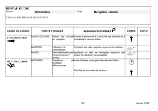 RESTAU GUIDE
Secteur :            Distribution                           Etape             Réception satellite
TABLEAU DES MESURES PREVENTIVES




 CAUSE DU DANGER            POINTS A RISQUES                        MESURES PREVENTIVES        P                CONTR.      CCP N°

                   MAIN D'OEUVRE    Défaut de contrôle Former le personnel à la sécurité des aliments et à
 CONTAMINATION
                                    en réception       la réalisation des contrôles


                   MATÉRIEL         Utilisation de       Entretenir les rolls, cagettes, supports à roulettes
                                    matériel sale
                   MILIEU           Recontamination par Appliquer un plan de nettoyage rigoureux des
                                    l'environnement :    locaux de réception des satellites
                                    locaux
                   MÉTHODE          Conditions        de Eviter l'attente prolongée à l'entrée de l'office
 MULTIPLICATION
                                    réception
                                    défectueuses

                                                         Planifier les tournées de livraison




                                                                123                                                      Janvier 1999
 