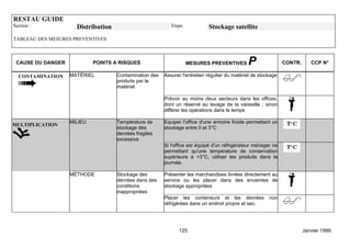 RESTAU GUIDE
Secteur :            Distribution                          Etape            Stockage satellite
TABLEAU DES MESURES PREVENTIVES



 CAUSE DU DANGER            POINTS A RISQUES                       MESURES PREVENTIVES        P                CONTR.      CCP N°

  CONTAMINATION    MATÉRIEL         Contamination des   Assurer l'entretien régulier du matériel de stockage
                                    produits par le
                                    matériel

                                                        Prévoir au moins deux secteurs dans les offices,
                                                        dont un réservé au lavage de la vaisselle ; sinon
                                                        différer les opérations dans le temps

                   MILIEU           Température de      Equiper l'office d'une armoire froide permettant un
MULTIPLICATION
                                    stockage des        stockage entre 0 et 3°C
                                    denrées fragiles
                                    excessive
                                                        Si l'office est équipé d'un réfrigérateur ménager ne
                                                        permettant qu'une température de conservation
                                                        supérieure à +3°C, utiliser les produits dans la
                                                        journée.

                   MÉTHODE          Stockage des        Présenter les marchandises livrées directement au
                                    denrées dans des    service ou les placer dans des enceintes de
                                    conditions          stockage appropriées
                                    inappropriées
                                                        Placer les conteneurs et les denrées            non
                                                        réfrigérées dans un endroit propre et sec.




                                                              125                                                       Janvier 1999
 