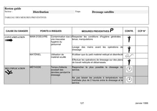 Restau guide
Secteur :            Distribution                          Etape             Dressage satellite
TABLEAU DES MESURES PREVENTIVES




 CAUSE DU DANGER          POINTS A RISQUES                         MESURES PREVENTIVES          P                CONTR.     CCP N°

CONTAMINATION      MAIN D'OEUVRE    Contamination due à Respecter les conditions d'hygiène générales :
                                    une mauvaise        tenue, manipulations
                                    hygiène du
                                    personnel
                                                        Lavage des mains avant les opérations de
                                                        dressage

                   MATÉRIEL         Utilisation de      N'utiliser que du petit matériel nettoyé et désinfecté
                                    matériel souillé
                                                        Effectuer les opérations de dressage sur des plans
                                                        de travail nettoyés et débarrassés.

                   MÉTHODE          Temps d'attente    Rapprocher le plus possible le dressage du
MULTIPLICATION
                                    excessif des       service.
                                    denrées pendant le
                                    dressage
                                                       Ne pas laisser les produits à température non
                                                       maîtrisée plus de 2 heures entre le dressage et le
                                                       service.




                                                                127                                                       Janvier 1999
 