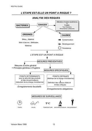 RESTAU GUIDE



           L’ETAPE EST-ELLE UN POINT A RISQUE ?
--------------------------------------------------------------------
                              ANALYSE DES RISQUES
                                                              Altération d’origine bactérienne
                                                               Altération d’origine
                                                                             ou
     BACTERIES                       DANGER                                  ou
                                                                         T.I.A.C.
      BACTERIES                                                       Toxi T.I.A.
                                                                           Infections
                                                                       Toxi
                                                                  Alimentaires Collectives
                                                                   Alimentaires

               ORIGINES                                              CAUSES
               Milieu ; Matériel                                      Contamination
         Main d’œuvre ; Méthodes
                                                                      Développement
                   Matières
                                                                      Persistance
                           -----------------------------------------

                          L’ETAPE EST UN POINT A RISQUE


                                     MESURES PREVENTIVES
   Mesures d’ordre général
= Principes généraux d’hygiène
                                            MESURES SPECIFIQUES

          POINTS DETERMINANTS                           POINTS CRITIQUES
         pour la sécurité des produits          (Maîtrise de la charge microbienne)
            et des consommateurs
     (réduction de la charge microbienne)        Définition des valeurs cibles et
                                                          limites critiques
       Enregistrements facultatifs
                                                Enregistrements obligatoires


                              MESURES DE SURVEILLANCE




       TEMPS                VISUEL         TEMPERATURE    MICROBIOLOGIQUE ENCADREMENT




Version Mars 1999                                        13
 