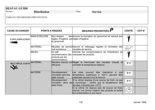 RESTAU GUIDE
Secteur :              Distribution                           Etape            Service
TABLEAU DES MESURES PREVENTIVES




 CAUSE DU DANGER               POINTS A RISQUES                       MESURES PREVENTIVES       P               CONTR.      CCP N°

                     MAIN D'OEUVRE     Non-respect      des Assurer la formation du personnel de service aux
    CONTAMINATION                      règles d'hygiène par règles d'hygiène
                                       le personnel

                     MATÉRIEL          Meubles de service Assurer le nettoyage régulier et l'entretien des
                                       mal entretenus      meubles de service
                     MILIEU            En self             Informer les consommateurs de l'interdiction de
                                       recontamination des manipuler les produits
                                       produits par les
                                       consommateurs
                     MATÉRIEL          Meubles chauds non Régler le thermostat des meubles chauds et
    MULTIPLICATION
                                       efficaces           contrôler la température obtenue


                     MATIÈRE           Développement      Les plats pouvant être maintenus à une
                                       microbien dans les température supérieure à +63°C peuvent être
                                       plats chauds       présentés pendant tout le service
                                       Développement      Si la vitrine dispose d'une source de froid, ne pas
                                       microbien dans les la surcharger ; vérifier que la température des
                                       plats froids       denrées n'excède pas +10°C
                                                          Si la vitrine ne dispose pas de source de froid,
                                                          assurer une bonne rotation des produits et limiter
                                                          leur présentation à une heure



                                                                  132                                                    Janvier 1999
 