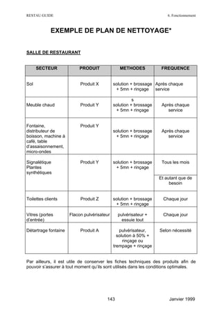 RESTAU GUIDE                                                           6. Fonctionnement



             EXEMPLE DE PLAN DE NETTOYAGE*


SALLE DE RESTAURANT


      SECTEUR             PRODUIT               METHODES            FREQUENCE


Sol                        Produit X         solution + brossage Après chaque
                                              + 5mn + rinçage service

                                                       s
Meuble chaud               Produit Y         solution + brossage    Après chaque
                                              + 5mn + rinçage          service


Fontaine,                  Produit Y
distributeur de                              solution + brossage    Après chaque
boisson, machine à                            + 5mn + rinçage          service
café, table
d’assaisonnement,
micro-ondes

Signalétique               Produit Y         solution + brossage    Tous les mois
Plantes                                       + 5mn + rinçage
synthétiques
                                                                   Et autant que de
                                                                        besoin


Toilettes clients          Produit Z         solution + brossage     Chaque jour
                                              + 5mn + rinçage

Vitres (portes        Flacon pulvérisateur     pulvérisateur +       Chaque jour
d’entrée)                                        essuie tout

Détartrage fontaine        Produit A            pulvérisateur,     Selon nécessité
                                               solution à 50% +
                                                  rinçage ou
                                             trempage + rinçage


Par ailleurs, il est utile de conserver les fiches techniques des produits afin de
pouvoir s’assurer à tout moment qu’ils sont utilisés dans les conditions optimales.




                                        143                            Janvier 1999
 