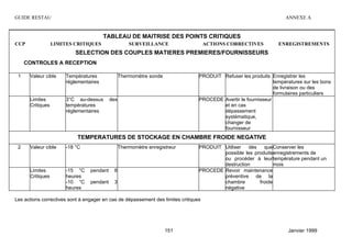GUIDE RESTAU                                                                                                         ANNEXE A


                                        TABLEAU DE MAITRISE DES POINTS CRITIQUES
CCP               LIMITES CRITIQUES                  SURVEILLANCE                    ACTIONS CORRECTIVES          ENREGISTREMENTS
                           SELECTION DES COUPLES MATIERES PREMIERES/FOURNISSEURS
     CONTROLES A RECEPTION

 1    Valeur cible     Températures              Thermomètre sonde               PRODUIT Refuser les produits Enregistrer les
                       réglementaires                                                                           températures sur les bons
                                                                                                                de livraison ou des
                                                                                                                formulaires particuliers
      Limites          3°C au-dessus       des                                   PROCEDE Avertir le fournisseur
      Critiques        températures                                                      et en cas
                       réglementaires                                                    dépassement
                                                                                         systématique,
                                                                                         changer de
                                                                                         fournisseur
                           TEMPERATURES DE STOCKAGE EN CHAMBRE FROIDE NEGATIVE
 2    Valeur cible     -18 °C                    Thermomètre enregistreur        PRODUIT Utiliser  dès    que Conserver les
                                                                                         possible les produits enregistrements de
                                                                                         ou procéder à leur température pendant un
                                                                                         destruction           mois
      Limites          -15 °C    pendant    8                                    PROCEDE Revoir maintenance
      Critiques        heures                                                            préventive de la
                       -10 °C    pendant    3                                            chambre        froide
                       heures                                                            négative

Les actions correctives sont à engager en cas de dépassement des limites critiques




                                                                     151                                              Janvier 1999
 
