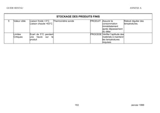 GUIDE RESTAU                                                                                            ANNEXE A


                                           STOCKAGE DES PRODUITS FINIS
 5   Valeur cible   Liaison froide +3°C  Thermomètre sonde         PRODUIT Assurer la              Relevé régulier des
                    Liaison chaude +63°C                                   consommation            températures.
                                                                           immédiatement
                                                                           après dépassement
                                                                           du délai
     Limites        Ecart de 5°C pendant                           PROCEDE Vérifier l’aptitude des
     Critiques      une heure sur le                                       matériels à maintenir
                    produit                                                les températures
                                                                           requises




                                                             153                                         Janvier 1999
 