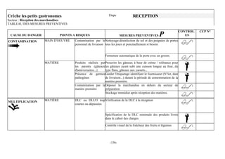 Crèche les petits gastronomes                                    Etape              RECEPTION
Secteur : Réception des marchandises
TABLEAU DES MESURES PREVENTIVES

                                                                                                                         CONTROL   CCP N°
 CAUSE DU DANGER                POINTS A RISQUES                          MESURES PREVENTIVES            P                  ES
CONTAMINATION         MAIN D'OEUVRE     Contamination par le Nettoyage-désinfection du sol et des poignées de portes
                                        personnel de livraison tous les jours et ponctuellement si besoin


                                                              Fermeture automatique de la porte avec un groom.

                      MATIÈRE           Produits réalisés par Proscrire les gâteaux à base de crème / tolérance pour
                                        les parents (gâteaux les gâteaux ayant subi une cuisson longue au four, du
                                        d'anniversaires...)   type flans, gâteaux aux yaourts...
                                        Présence de germes Garder l'étiquetage identifiant le fournisseur (N°lot, date
                                        pathogènes            de livraison...) durant la période de consommation de la
                                                              matière première.
                                        Contamination par la Déposer la marchandise en dehors du secteur de
                                        matière première      préparation
                                                              Stockage immédiat après réception des matières.

MULTIPLICATION        MATIÈRE           DLC ou DLUO trop Vérification de la DLC à la réception
                                        courtes ou dépassées


                                                              Spécification de la DLC minimale des produits livrés
                                                              dans le cahier des charges

                                                              Contrôle visuel de la fraîcheur des fruits et légumes




                                                                  -156-
 