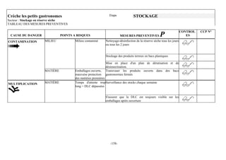 Crèche les petits gastronomes                                  Etape             STOCKAGE
Secteur : Stockage en réserve sèche
TABLEAU DES MESURES PREVENTIVES

                                                                                                                        CONTROL   CCP N°
 CAUSE DU DANGER               POINTS A RISQUES                         MESURES PREVENTIVES           P                    ES
CONTAMINATION        MILIEU            Milieu contaminé     Nettoyage-désinfection de la réserve sèche tous les jours
                                                            ou tous les 2 jours


                                                            Stockage des produits terreux en bacs plastiques

                                                            Mise en place d'un plan de dératisation et de
                                                            désinsectisation.
                     MATIÈRE           Emballages ouverts,  Transvaser les produits ouverts dans des bacs
                                       mauvaise protection  gastronormes fermés
                                       des matières premières
MULTIPLICATION       MATIÈRE           Temps d'attente trop Surveillance des stocks chaque semaine
                                       long = DLC dépassées


                                                            S'assurer que la DLC est toujours visible sur les
                                                            emballages après ouverture




                                                                -158-
 