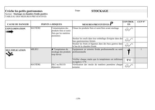 Crèche les petits gastronomes                                             Etape              STOCKAGE
Secteur : Stockage en chambre froide positive
TABLEAU DES MESURES PREVENTIVES

                                                                                                                                   CONTROL   CCP N°
  CAUSE DU DANGER                     POINTS A RISQUES                             MESURES PREVENTIVES           P                    ES
CONTAMINATION              MATIÈRE              Contamination des       Filmer les produits finis et semi-finis avant stockage
                                                produits finis et semi-
                                                finis par les matières
                                                premières
                                                                        Stocker les oeufs dans leur emballage d'origine dans des
                                                                        bacs gastronormes fermés
                                                                        Stocker les fruits et légumes dans des bacs gastros dans
                                                                        le bas de la chambre froide
MULTIPLICATION             MILIEU               MTempérature de         Equipement en armoire froide professionnelle ou semi                   1
                                                stockage des produits professionnelle
                                                trop élevée

                                                                       Vérifier chaque matin que la température est inférieure
                                                                       ou égale à +3°C
                           MATIÈRE              DLC ou DLUO            Vérification des stocks de matières premières chaque
                                                dépassées              semaine




                                                                           -159-
 