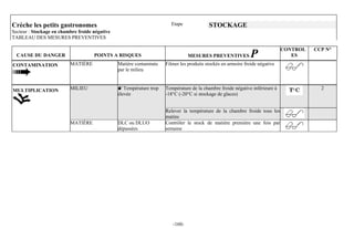 Crèche les petits gastronomes                                          Etape              STOCKAGE
Secteur : Stockage en chambre froide négative
TABLEAU DES MESURES PREVENTIVES

                                                                                                                              CONTROL   CCP N°
  CAUSE DU DANGER                    POINTS A RISQUES                           MESURES PREVENTIVES            P                 ES
CONTAMINATION             MATIÈRE               Matière contaminée   Filmer les produits stockés en armoire froide négative
                                                par le milieu



MULTIPLICATION            MILIEU                MTempérature trop    Température de la chambre froide négative inférieure à               2
                                                élevée               -18°C (-20°C si stockage de glaces)


                                                                     Relever la température de la chambre froide tous les
                                                                     matins
                          MATIÈRE               DLC ou DLUO          Contrôler le stock de matière première une fois par
                                                dépassées            semaine




                                                                        -160-
 