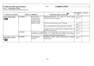 Crèche les petits gastronomes                                 Etape             FABRICATION
Secteur : Préparations froides
TABLEAU DES MESURES PREVENTIVES

                                                                                                                      CONTROL   CCP N°
 CAUSE DU DANGER             POINTS A RISQUES                          MESURES PREVENTIVES           P                   ES
CONTAMINATION      MATÉRIEL          Plan de travail       Nettoyage-désinfection des plans de travail après
                                     contaminé après       utilisation de fruits et légumes
                                     manipulation des
                                     produits souillés
                                     Matériel souillé      Utiliser du matériel propre pour le hachage

                                                           Nettoyage-désinfection directement après utilisation

                                                             Stockage de la cuve, de la lame du couteau du robot en
                                                             chambre froide positive.
                   MATIÈRE           Utilisation de produits Phase de décontamination des légumes avec eau de
                                     naturellement souillés JAVEL (ou vinaigre blanc) diluée dans l'eau de lavage.
                                                             Rinçage efficace après décontamination
MULTIPLICATION     MATIÈRE           Développement           Préparations filmées, stockées directement en chambre
                                     bactérien               froide positive




                                                               -163-
 