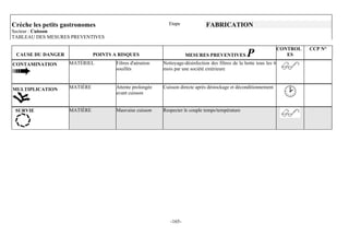 Crèche les petits gastronomes                               Etape              FABRICATION
Secteur : Cuisson
TABLEAU DES MESURES PREVENTIVES

                                                                                                                      CONTROL   CCP N°
 CAUSE DU DANGER             POINTS A RISQUES                        MESURES PREVENTIVES            P                    ES
CONTAMINATION      MATÉRIEL          Filtres d'aération   Nettoyage-désinfection des filtres de la hotte tous les 6
                                     souillés             mois par une société extérieure



MULTIPLICATION     MATIÈRE           Attente prolongée    Cuisson directe après déstockage et déconditionnement
                                     avant cuisson


 SURVIE            MATIÈRE           Mauvaise cuisson     Respecter le couple temps/température




                                                             -165-
 