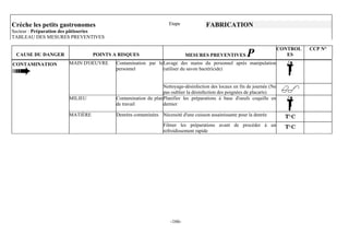 Crèche les petits gastronomes                                    Etape             FABRICATION
Secteur : Préparation des pâtisseries
TABLEAU DES MESURES PREVENTIVES

                                                                                                                        CONTROL   CCP N°
 CAUSE DU DANGER                POINTS A RISQUES                          MESURES PREVENTIVES          P                   ES
CONTAMINATION         MAIN D'OEUVRE     Contamination par le Lavage des mains du personnel après manipulation
                                        personnel            (utiliser du savon bactéricide)


                                                              Nettoyage-désinfection des locaux en fin de journée (Ne
                                                              pas oublier la désinfection des poignées de placarts)
                      MILIEU            Contamination du plan Planifier les préparations à base d'oeufs coquille en
                                        de travail            dernier

                      MATIÈRE           Denrées contaminées Nécessité d'une cuisson assainissante pour la denrée

                                                              Filmer les préparations avant de procéder à un
                                                              refroidissement rapide




                                                                  -166-
 