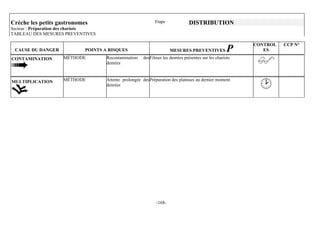 Crèche les petits gastronomes                                 Etape              DISTRIBUTION
Secteur : Préparation des chariots
TABLEAU DES MESURES PREVENTIVES

                                                                                                            CONTROL   CCP N°
 CAUSE DU DANGER             POINTS A RISQUES                          MESURES PREVENTIVES             P       ES
CONTAMINATION        MÉTHODE         Recontamination    des Filmer les denrées présentes sur les chariots
                                     denrées



MULTIPLICATION       MÉTHODE         Attente prolongée des Préparation des plateaux au dernier moment
                                     denrées




                                                               -168-
 