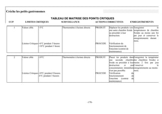 Crèche les petits gastronomes

                                          TABLEAU DE MAITRISE DES POINTS CRITIQUES
  CCP          LIMITES CRITIQUES                       SURVEILLANCE                      ACTIONS CORRECTIVES            ENREGISTREMENTS

        1   Valeur cible     +3°C                      Thermomètre à lecture directe     PRODUIT   Déplacer les produits vers Enregistrer           les
                                                                                                   une autre chambre froide températures de chambres
                                                                                                   ou procéder à leur         froides au moins une fois
                                                                                                   destruction.               par jour et conserver les
                                                                                                                              enregistrements durant 3
                                                                                                                              mois.
            Limites Critiques +6°C pendant 3 heures                                      PROCEDE   Vérification du
                              +10°C pendant 1 heure                                                fonctionnement de
                                                                                                   l'enceinte (contrat de
                                                                                                   maintenance)

        2   Valeur cible     -18°C                     Thermomètre à lecture directe     PRODUIT   Placer les produits dans Enregistrer la température
                                                                                                   une seconde chambre des chambres froides au
                                                                                                   froide ou procéder à leur moins 2 fois par jour.
                                                                                                   destruction      si  une Conserver              les
                                                                                                   consommation immédiate enregistrements au moins 3
                                                                                                   n'est pas possible.       mois.
            Limites Critiques -10°C pendant 8 heures                                     PROCEDE   Vérification           du
                              -6°C pendant 3 heures                                                fonctionnement         de
                                                                                                   l'enceinte (contrat de
                                                                                                   maintenance)




                                                                                 -170-
 