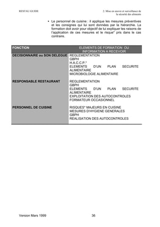 RESTAU GUIDE                                                2. Mise en œuvre et surveillance de
                                                                           la sécurité des aliments

                       • Le personnel de cuisine : il applique les mesures préventives
                         et les consignes qui lui sont données par la hiérarchie. La
                         formation doit avoir pour objectif de lui expliquer les raisons de
                         l’application de ces mesures et le risque* pris dans le cas
                         contraire.


FONCTION                           ELEMENTS DE FORMATION OU
                                     INFORMATION A RECEVOIR
DECISIONNAIRE ou SON DELEGUE REGLEMENTATION
                             GBPH
                             H.A.C.C.P.*
                             ELEMENTS     D’UN    PLAN   SECURITE
                             ALIMENTAIRE
                             MICROBIOLOGIE ALIMENTAIRE

RESPONSABLE RESTAURANT                 REGLEMENTATION
                                       GBPH
                                       ELEMENTS    D’UN    PLAN  SECURITE
                                       ALIMENTAIRE
                                       EXPLOITATION DES AUTOCONTROLES
                                       FORMATEUR OCCASIONNEL

PERSONNEL DE CUISINE                   RISQUES* MAJEURS EN CUISINE
                                       MESURES D’HYGIENE GENERALES
                                       GBPH
                                       REALISATION DES AUTOCONTROLES




   Version Mars 1999                                   36
 