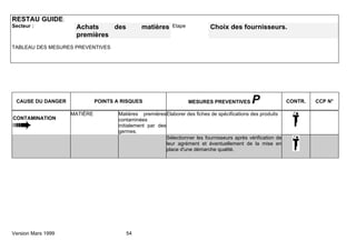 RESTAU GUIDE:
Secteur :            Achats    des              matières     Etape            Choix des fournisseurs.
                     premières
TABLEAU DES MESURES PREVENTIVES




 CAUSE DU DANGER              POINTS A RISQUES                       MESURES PREVENTIVES        P                CONTR.   CCP N°

                    MATIÈRE           Matières premières Elaborer des fiches de spécifications des produits
CONTAMINATION                         contaminées
                                      initialement par des
                                      germes.
                                                           Sélectionner les fournisseurs après vérification de
                                                           leur agrément et éventuellement de la mise en
                                                           place d'une démarche qualité.




Version Mars 1999                        54
 