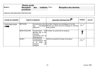 :                       Restau guide
Secteur :               Réception   des           matières        Etape          Réception des denrées
                        premières
TABLEAU DES MESURES PREVENTIVES



    CAUSE DU DANGER            POINTS A RISQUES                           MESURES PREVENTIVES       P           CONTR.    CCP N°


    CONTAMINATION     MÉTHODE          Contamination liée à Contrôler l'intégrité des emballages à l’arrivée.
                                       des       emballages Eliminer les cartons avant le stockage en chambre
                                       détériorés           froide positive

                      MAIN D'OEUVRE    Contamination des Formation du personnel de réception.
                                       denrées liée à une
                                       mauvaise
                                       manutention lors du
                                       déchargement.
                      MILIEU           Contamination        Vérifier la propreté de l'engin de transport
                                       microbiologique liée
                                       à un engin de
                                       transport       mal
                                       entretenu.




                                                             57                                                     Janvier 1999
 