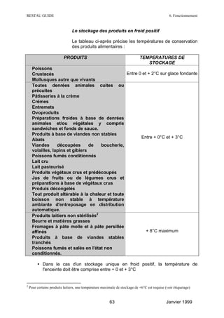 RESTAU GUIDE                                                                                     6. Fonctionnement



                                Le stockage des produits en froid positif

                                Le tableau ci-après précise les températures de conservation
                                des produits alimentaires :

                           PRODUITS                                          TEMPERATURES DE
                                                                                STOCKAGE
∗     Poissons
∗     Crustacés                                    Entre 0 et + 2°C sur glace fondante
∗     Mollusques autre que vivants
∗     Toutes denrées animales cuites ou
      précuites
∗     Pâtisseries à la crème
∗     Crèmes
∗     Entremets
∗     Ovoproduits
∗     Préparations froides à base de denrées
      animales et/ou végétales y compris
      sandwiches et fonds de sauce.
∗     Produits à base de viandes non stables
                                                          Entre + 0°C et + 3°C
∗     Abats
∗     Viandes      découpées       de   boucherie,
      volailles, lapins et gibiers
∗     Poissons fumés conditionnés
∗     Lait cru
∗     Lait pasteurisé
∗     Produits végétaux crus et prédécoupés
∗     Jus de fruits ou de légumes crus et
      préparations à base de végétaux crus
∗     Produis décongelés
∗     Tout produit altérable à la chaleur et toute
      boisson non stable à température
      ambiante d'entreposage en distribution
      automatique.
∗     Produits laitiers non stérilisés2
∗     Beurre et matières grasses
∗     Fromages à pâte molle et à pâte persillée
      affinés                                                + 8°C maximum
∗     Produits à base de viandes stables
      tranchés
∗     Poissons fumés et salés en l'état non
      conditionnés.

         Ÿ Dans le cas d'un stockage unique en froid positif, la température de
           l'enceinte doit être comprise entre + 0 et + 3°C


2
    Pour certains produits laitiers, une température maximale de stockage de +6°C est requise (voir étiquetage)


                                                         63                                    Janvier 1999
 
