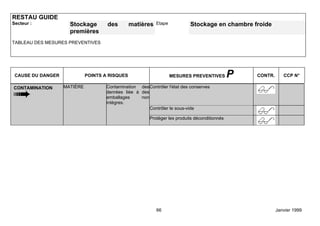 RESTAU GUIDE
Secteur :            Stockage        des        matières    Etape           Stockage en chambre froide
                     premières
TABLEAU DES MESURES PREVENTIVES




 CAUSE DU DANGER             POINTS A RISQUES                       MESURES PREVENTIVES         P   CONTR.      CCP N°

CONTAMINATION      MATIÈRE           Contamination des Contrôler l'état des conserves
                                     denrées liée à des
                                     emballages     non
                                     intègres.
                                                        Contrôler le sous-vide

                                                         Protéger les produits déconditionnés




                                                            66                                               Janvier 1999
 