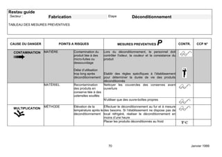 Restau guide
:Secteur :            Fabrication                             Etape           Déconditionnement
TABLEAU DES MESURES PREVENTIVES




CAUSE DU DANGER               POINTS A RISQUES                        MESURES PREVENTIVES       P               CONTR.      CCP N°

   CONTAMINATION    MATIÈRE           Contamination du     Lors du déconditionnement, le personnel doit
                                      produit liée à des   contrôler l'odeur, la couleur et la consistance du
                                      micro-fuites ou      produit
                                      dessouvidage

                                      Délai d’utilisation
                                      trop long après     Etablir des règles spécifiques à l’établissement
                                      déconditionnement pour déterminer la durée de vie des produits
                                                          déconditionnés
                    MATÉRIEL          Recontamination     Nettoyer les couvercles des conserves avant
                                      des produits en     ouverture
                                      conserve liée à des
                                      ustensiles souillés
                                                          N'utiliser que des ouvre-boîtes propres

                    MÉTHODE           Elévation de la      Effectuer le déconditionnement au fur et à mesure
   MULTIPLICATION
                                      température après le des besoins. Si l’établissement ne dispose pas de
                                      déconditionnement local réfrigéré, réaliser le déconditionnement en
                                                           moins d’une heure
                                                           Placer les produits déconditionnés au froid




                                                              70                                                         Janvier 1999
 