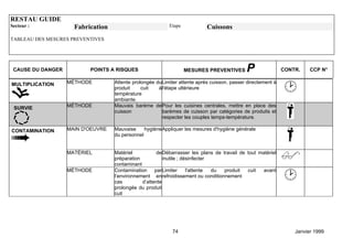 RESTAU GUIDE
Secteur :            Fabrication                           Etape            Cuissons
TABLEAU DES MESURES PREVENTIVES




 CAUSE DU DANGER          POINTS A RISQUES                         MESURES PREVENTIVES       P                CONTR.    CCP N°

MULTIPLICATION     MÉTHODE         Attente prolongée du Limiter attente après cuisson, passer directement à
                                   produit     cuit   à l'étape ultérieure
                                   température
                                   ambiante.
 SURVIE            MÉTHODE         Mauvais barème de Pour les cuisines centrales, mettre en place des
                                   cuisson              barèmes de cuisson par catégories de produits et
                                                        respecter les couples temps-température.

CONTAMINATION      MAIN D'OEUVRE   Mauvaise     hygiène Appliquer les mesures d'hygiène générale
                                   du personnel


                   MATÉRIEL        Matériel          de Débarrasser les plans de travail de tout matériel
                                   préparation           inutile ; désinfecter
                                   contaminant
                   MÉTHODE         Contamination par Limiter         l'attente du produit   cuit  avant
                                   l’environnement en refroidissement ou conditionnement
                                   cas         d’attente
                                   prolongée du produit
                                   cuit




                                                            74                                                    Janvier 1999
 